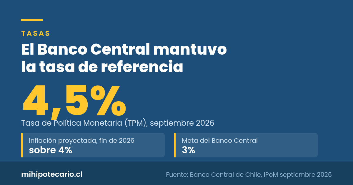 Banco Central mantuvo la tasa en 4,5%: qué pasa con tu crédito
