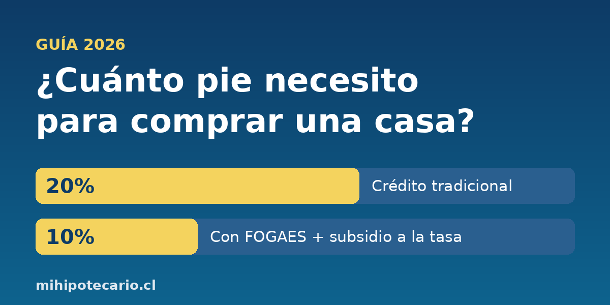 ¿Cuánto pie necesito para comprar una casa en Chile? Guía 2026