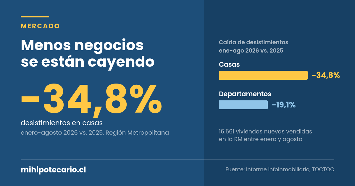 Desistimientos caen 34,8% en casas: el crédito cierra mejor