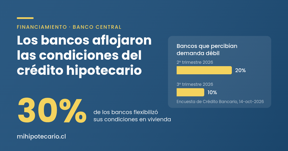 El 30% de los bancos flexibilizó sus créditos hipotecarios