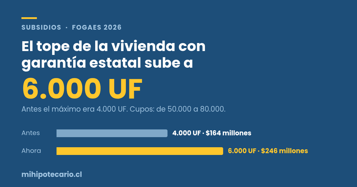 FOGAES ahora cubre viviendas de hasta 6.000 UF ($246 millones)