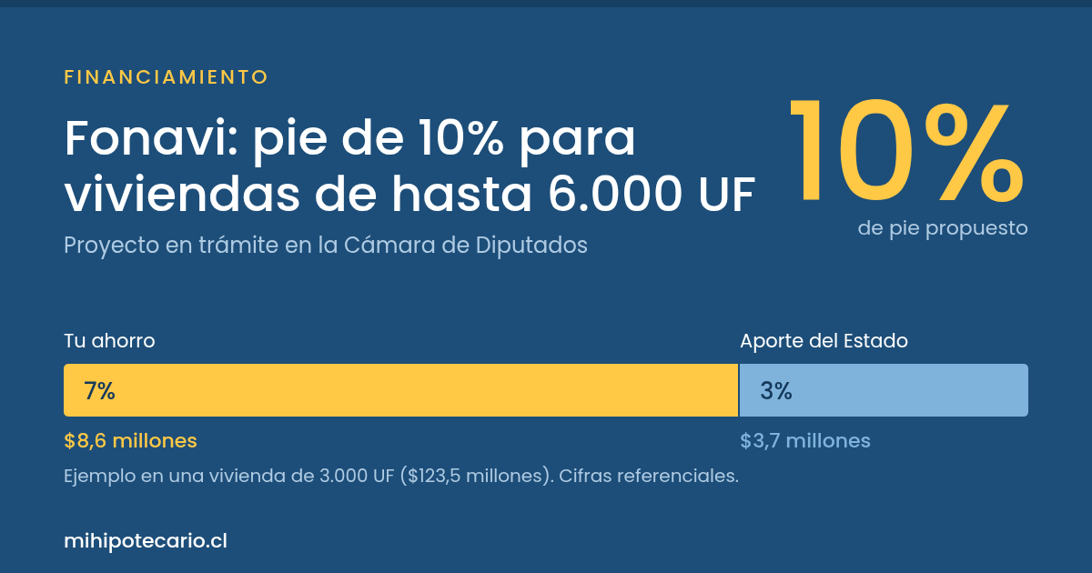 Fonavi: pie de 10% y 30 años para viviendas de 6.000 UF