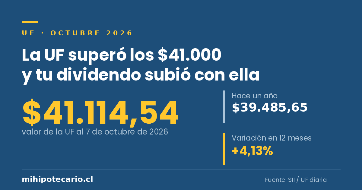 La UF superó los $41.000: qué pasa con tu dividendo y tu pie