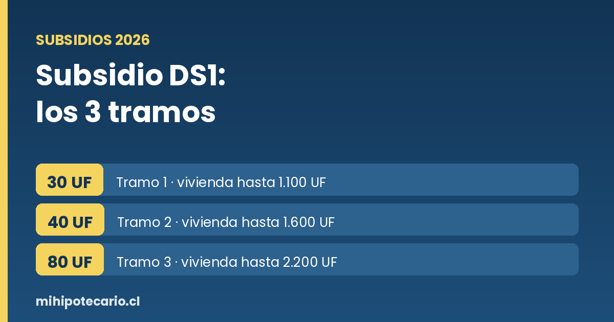 Subsidio DS1 por tramos: ahorro, topes y cómo prepararse para el próximo llamado