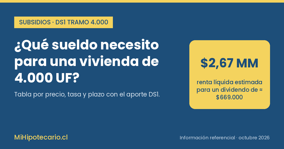 ¿Qué sueldo necesito para el Subsidio DS1 Tramo 4.000? Dividendo por precio