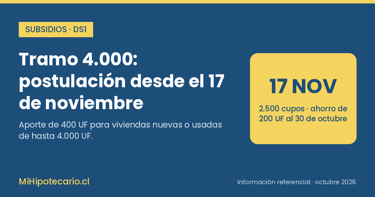 Tramo 4.000 del DS1: postulación desde el 17 de noviembre con 2.500 cupos